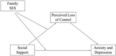 The effect of social support on home isolation anxiety and depression among college students in the post-pandemic era: the mediating effect of perceived loss of control and the moderating role of family socioeconomic status